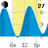 Todd Creek entrance tide chart for Saturday, July 27, 2024