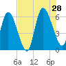 Todd Creek entrance tide chart for Sunday, July 28, 2024