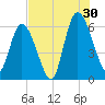 Todd Creek entrance tide chart for Tuesday, July 30, 2024