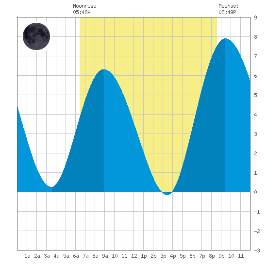 Todd Creek entrance tide chart for Friday, July 5, 2024