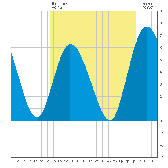 Todd Creek entrance tide chart for Saturday, July 6, 2024