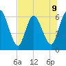Todd Creek entrance tide chart for Tuesday, July 9, 2024