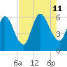 Todd Creek entrance tide chart for Sunday, August 11, 2024