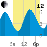 Todd Creek entrance tide chart for Monday, August 12, 2024