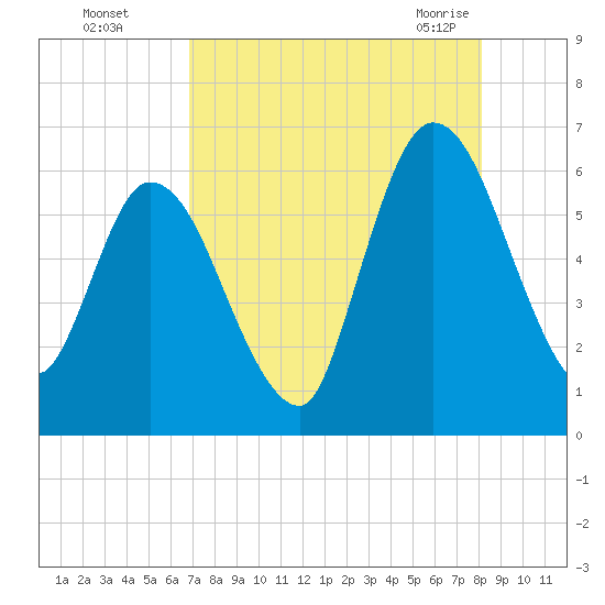 Todd Creek entrance tide chart for Thursday, August 15, 2024