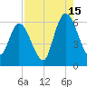 Todd Creek entrance tide chart for Thursday, August 15, 2024