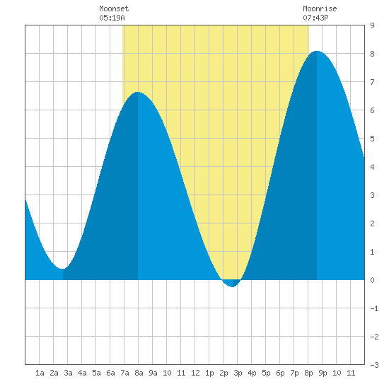 Todd Creek entrance tide chart for Sunday, August 18, 2024