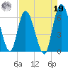 Todd Creek entrance tide chart for Monday, August 19, 2024