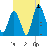 Todd Creek entrance tide chart for Thursday, August 1, 2024