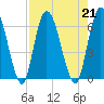 Todd Creek entrance tide chart for Wednesday, August 21, 2024