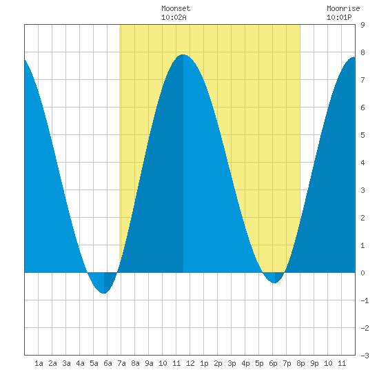Todd Creek entrance tide chart for Thursday, August 22, 2024