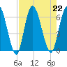 Todd Creek entrance tide chart for Thursday, August 22, 2024