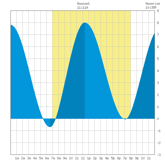 Todd Creek entrance tide chart for Friday, August 23, 2024