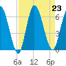 Todd Creek entrance tide chart for Friday, August 23, 2024