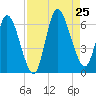 Todd Creek entrance tide chart for Sunday, August 25, 2024