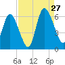 Todd Creek entrance tide chart for Tuesday, August 27, 2024
