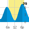 Todd Creek entrance tide chart for Thursday, August 29, 2024