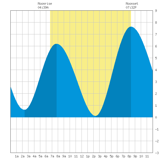 Todd Creek entrance tide chart for Friday, August 2, 2024