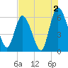 Todd Creek entrance tide chart for Friday, August 2, 2024