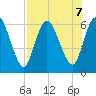 Todd Creek entrance tide chart for Wednesday, August 7, 2024