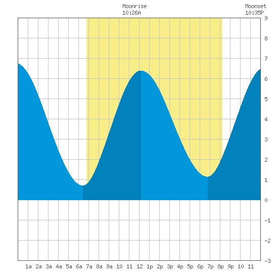 Todd Creek entrance tide chart for Thursday, August 8, 2024