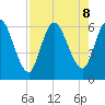 Todd Creek entrance tide chart for Thursday, August 8, 2024
