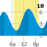 Todd Creek entrance tide chart for Tuesday, September 10, 2024