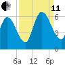 Todd Creek entrance tide chart for Wednesday, September 11, 2024