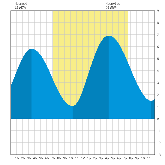Todd Creek entrance tide chart for Thursday, September 12, 2024