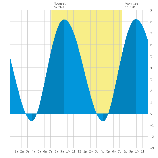 Todd Creek entrance tide chart for Wednesday, September 18, 2024
