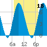 Todd Creek entrance tide chart for Wednesday, September 18, 2024