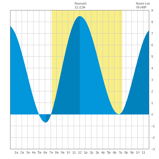 Todd Creek entrance tide chart for Saturday, September 21, 2024