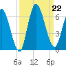 Todd Creek entrance tide chart for Sunday, September 22, 2024