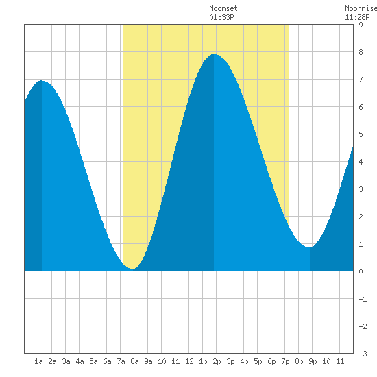Todd Creek entrance tide chart for Monday, September 23, 2024