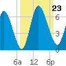 Todd Creek entrance tide chart for Monday, September 23, 2024