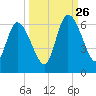 Todd Creek entrance tide chart for Thursday, September 26, 2024