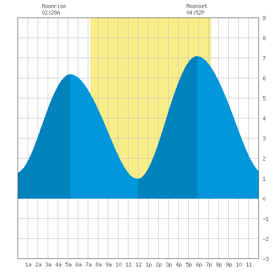 Todd Creek entrance tide chart for Friday, September 27, 2024