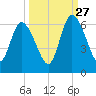 Todd Creek entrance tide chart for Friday, September 27, 2024