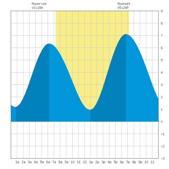 Todd Creek entrance tide chart for Saturday, September 28, 2024