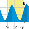 Todd Creek entrance tide chart for Tuesday, September 3, 2024