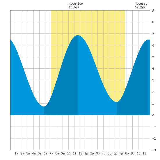 Todd Creek entrance tide chart for Friday, September 6, 2024