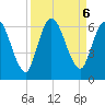Todd Creek entrance tide chart for Friday, September 6, 2024