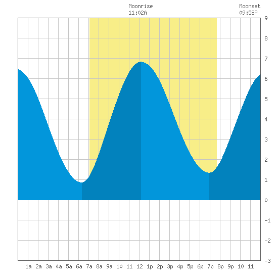 Todd Creek entrance tide chart for Saturday, September 7, 2024
