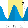 Todd Creek entrance tide chart for Saturday, September 7, 2024