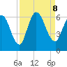 Todd Creek entrance tide chart for Sunday, September 8, 2024