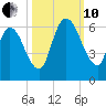 Todd Creek entrance tide chart for Thursday, October 10, 2024