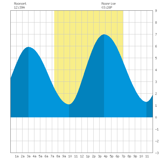 Todd Creek entrance tide chart for Friday, October 11, 2024