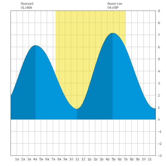 Todd Creek entrance tide chart for Saturday, October 12, 2024