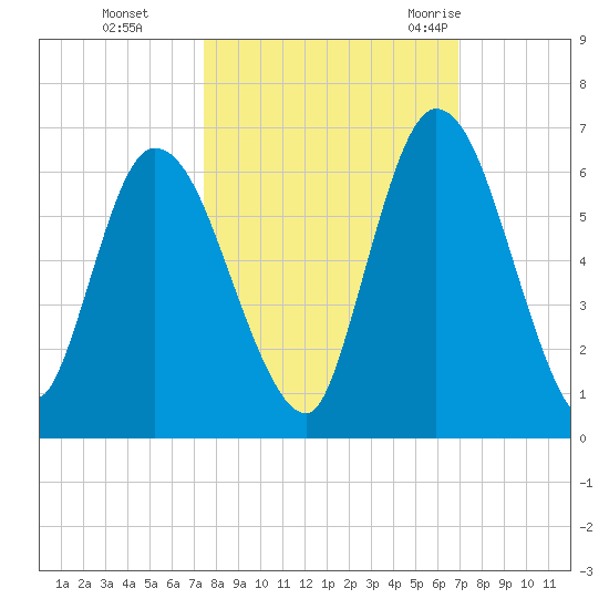 Todd Creek entrance tide chart for Sunday, October 13, 2024