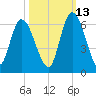Todd Creek entrance tide chart for Sunday, October 13, 2024